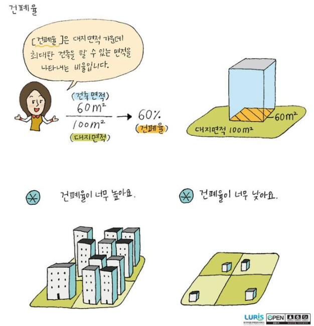 건폐율이란(출처 : 토지이용 용어사전