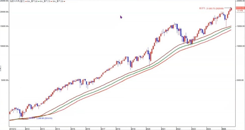 나스닥 월봉 신고가