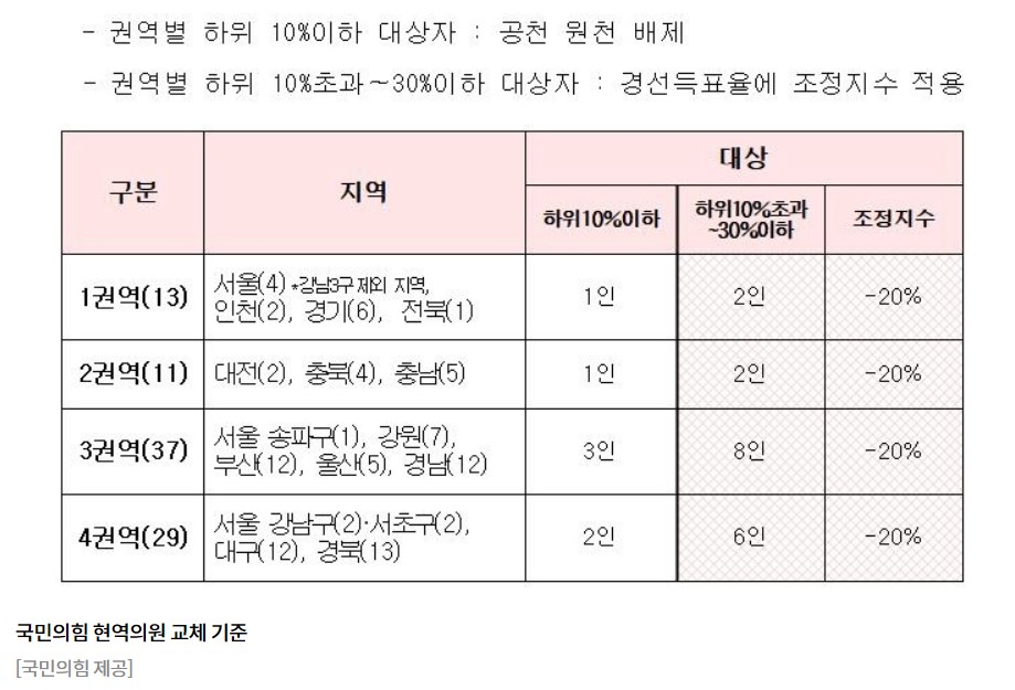 국힘 컷오프 공천룰 요약 정리 | 정영환 공관위원장 프로필 나이 고향 학력 평가