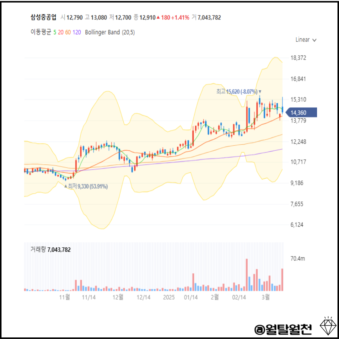 삼성중공업 일봉차트
