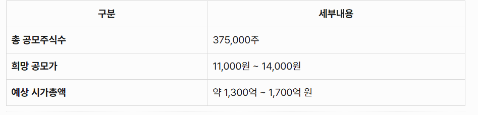 프로티나 총 공모주식수, 희망 공모가, 예상 시가총액