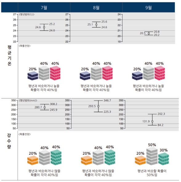 기상청 날씨