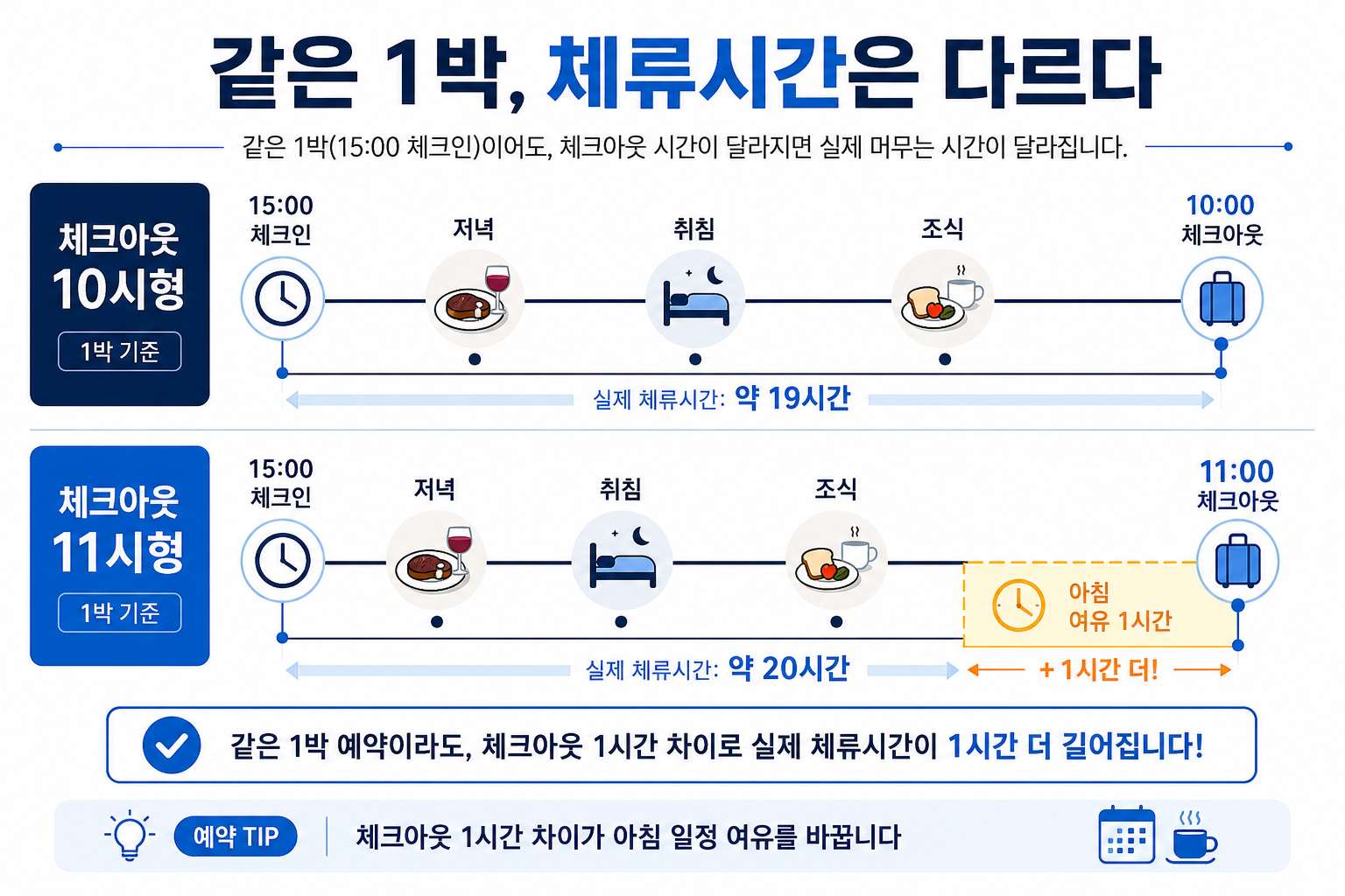 호텔 체크인 15시 체크아웃 10시 11시 실제 객실 체류시간을 비교한 이미지