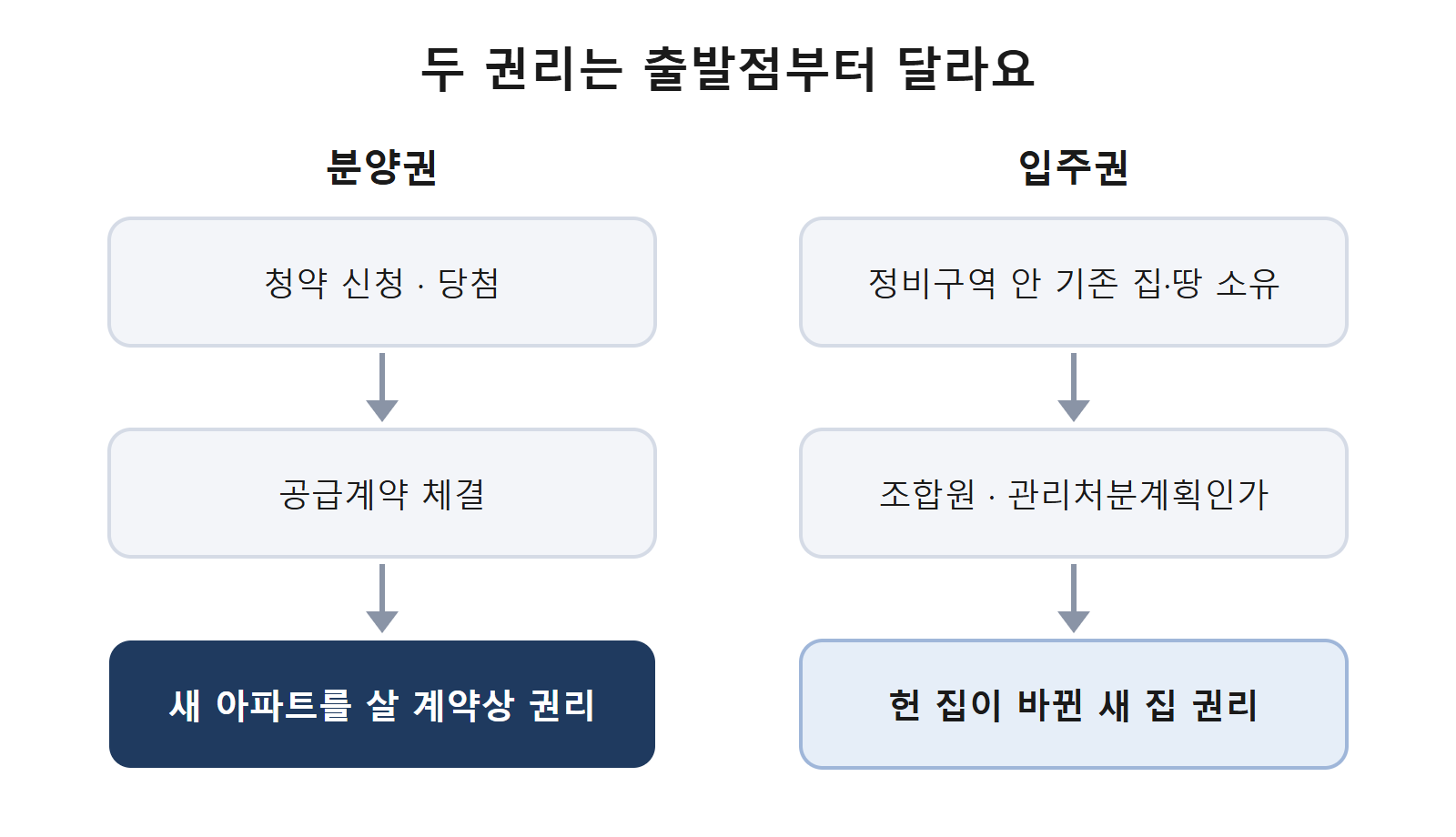 분양권과 입주권이 생기는 출발점