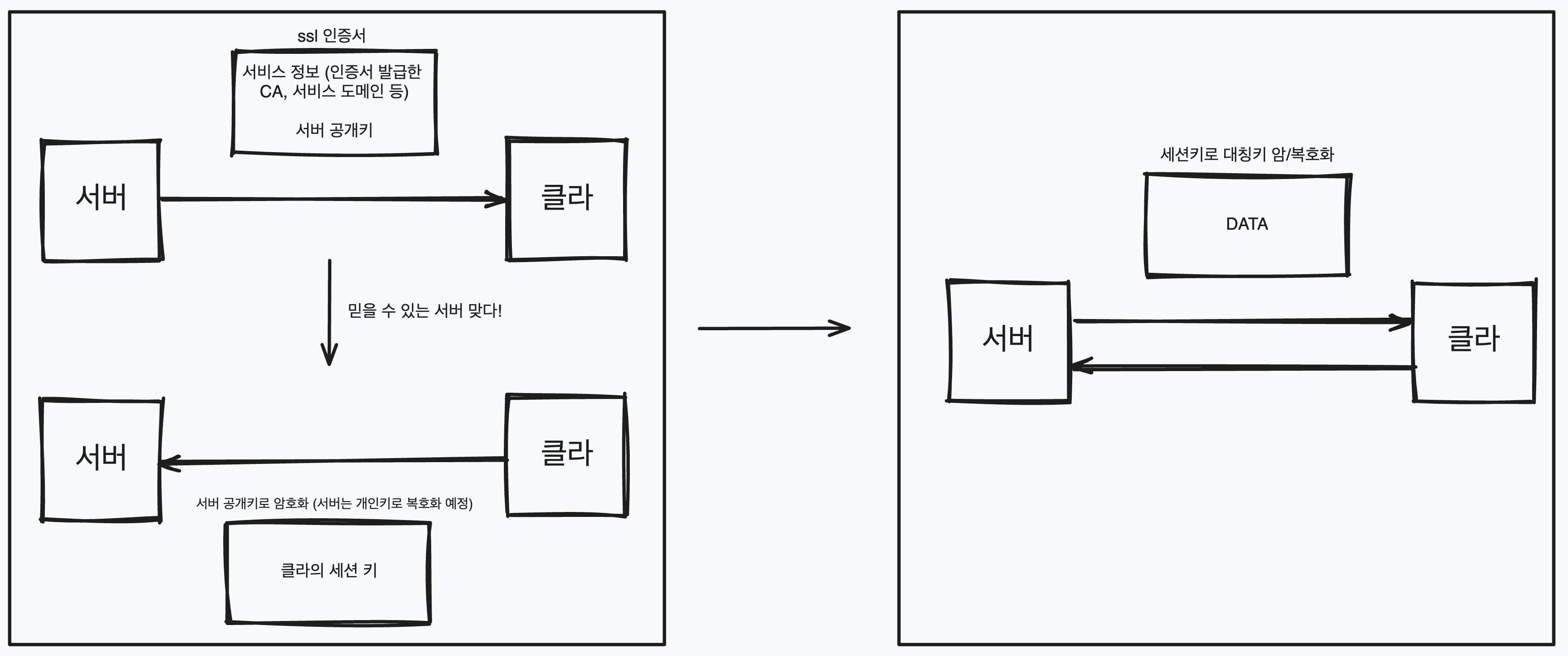 [CS] 대칭키 & 비대칭키 / HTTPS 통신 방법