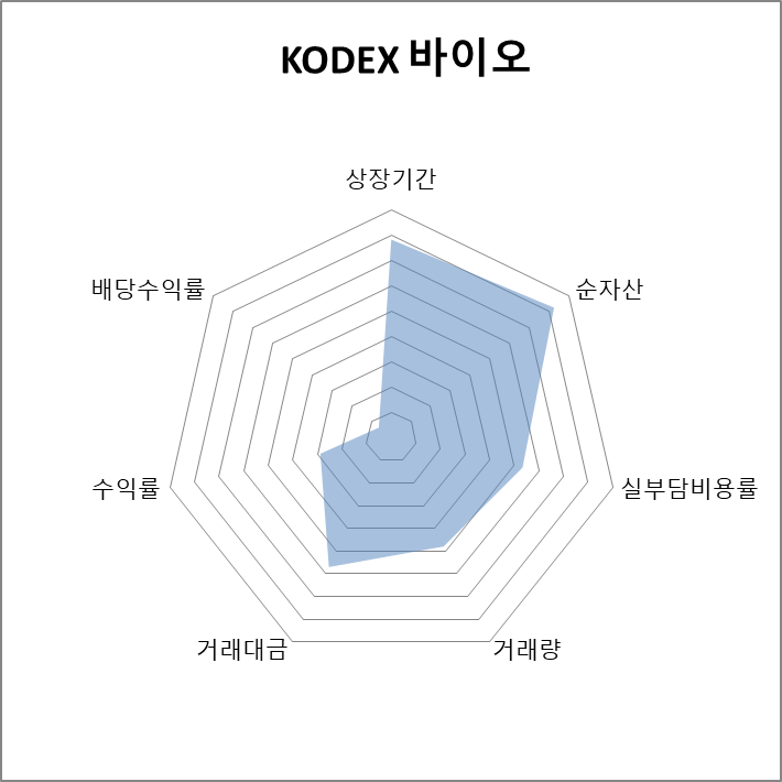 KODEX 바이오 방사형 차트
