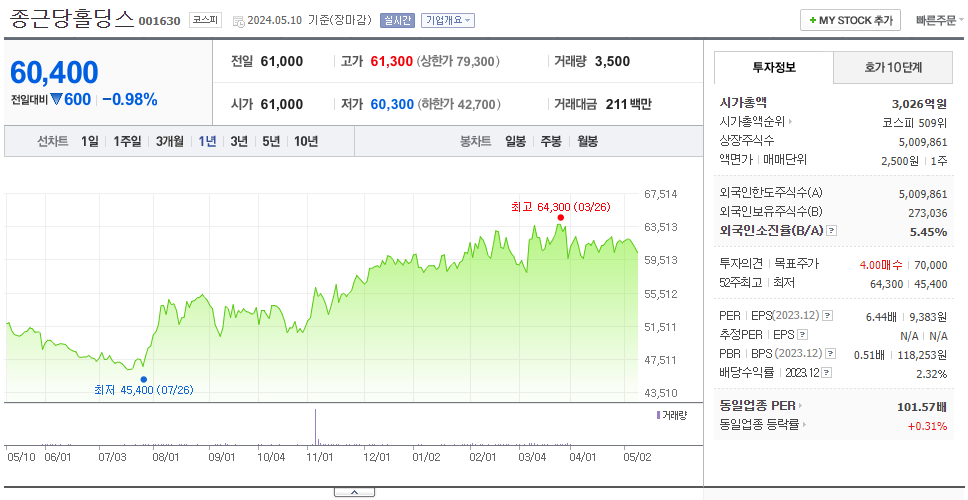 종근당홀딩스_주가