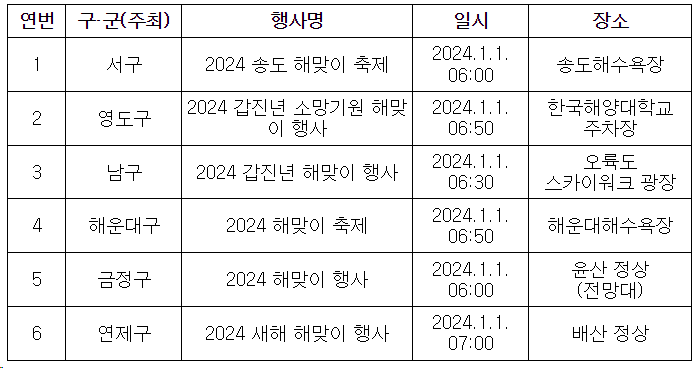 갑진년 새해맞이, 부산 해돋이 명소에서 함께해요