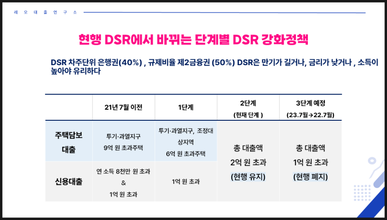 2020.07 DSR 3단계 적용