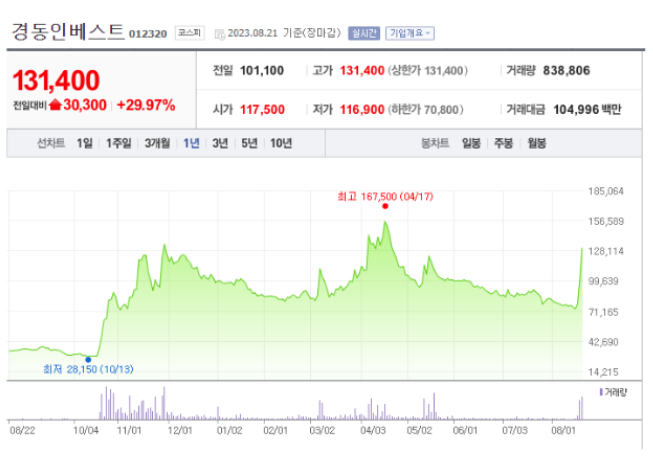 경동인베스트 차트