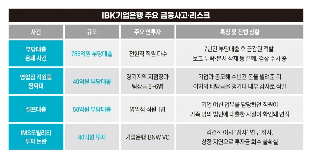 IBK기업은행 주요 금융사고 리스크