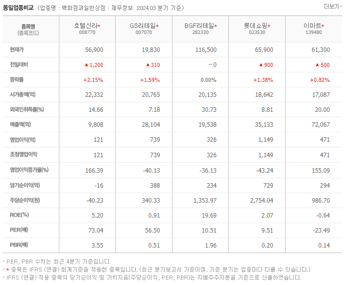 호텔신라_동종업비교자료