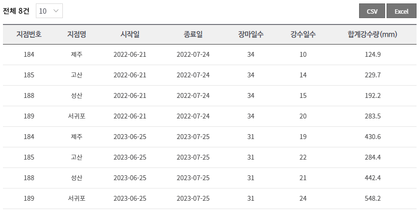 2024년 서울, 부산, 제주도 장마기간 3