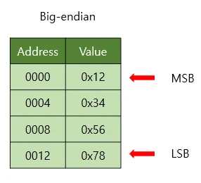빅 엔디안 방식