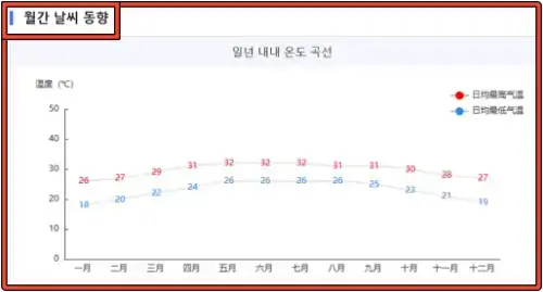 하이난 연간 월 평균 기온 데이터