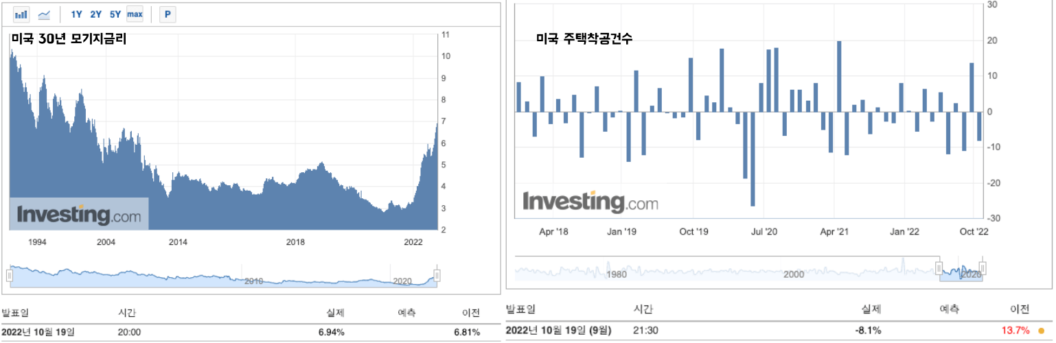 미국 30년 모기지금리 및 주택착공건수