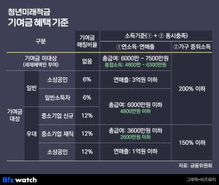 청년미래적금 가입조건
