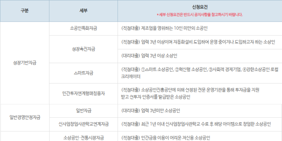 소상공인정책자금