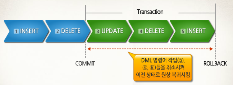 MYSQL 트랜잭션