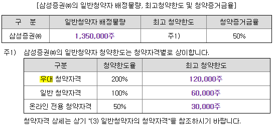 세미파이브 청약 한도