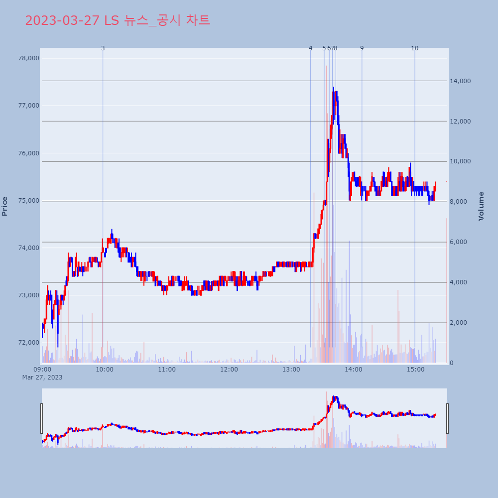 LS_뉴스공시차트