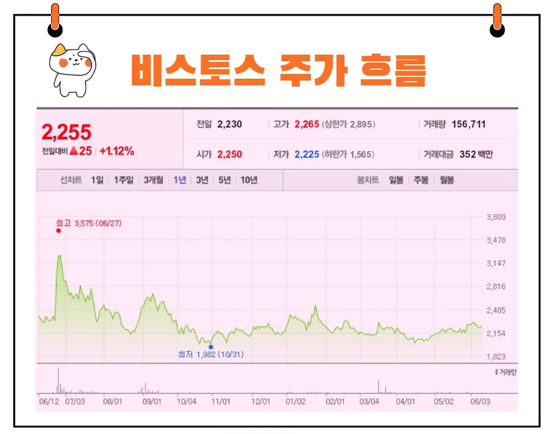 비스토스 주가