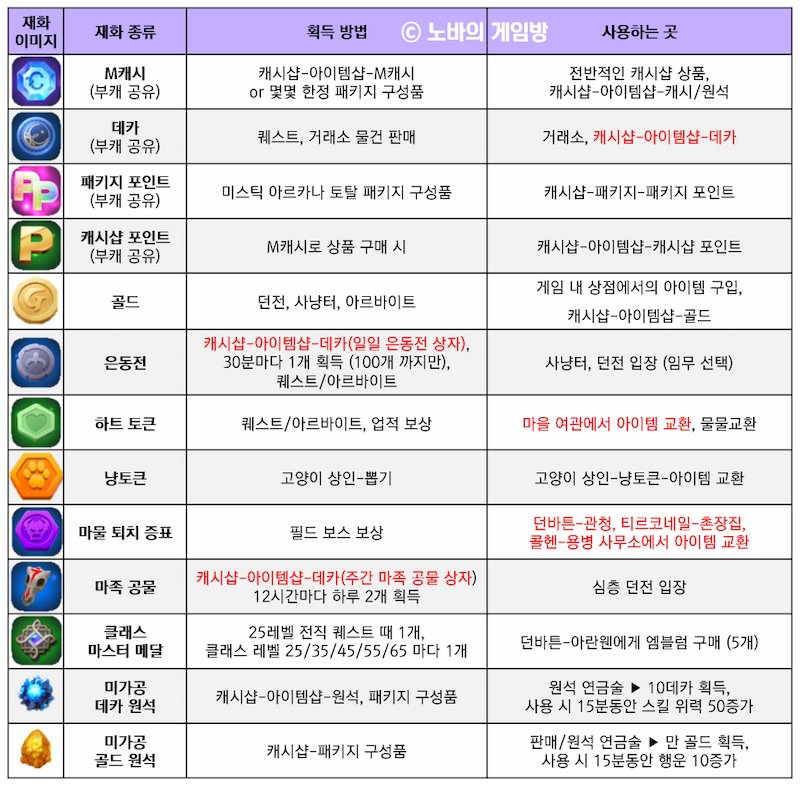 마비노기 모바일 재화