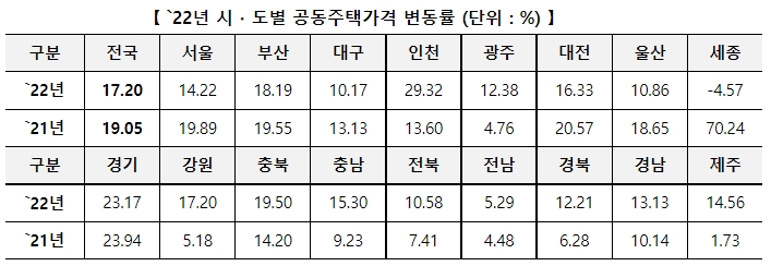 2022년 공동주택 가격 결정 공시...상승률 17.20% [국토교통부]
