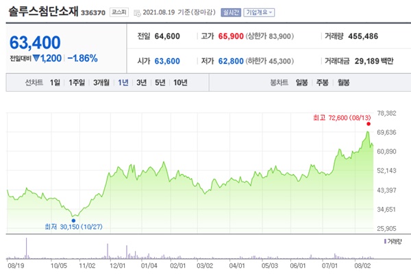 배터리소재 관련주