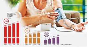 고혈압 낮추는 방법 10가지