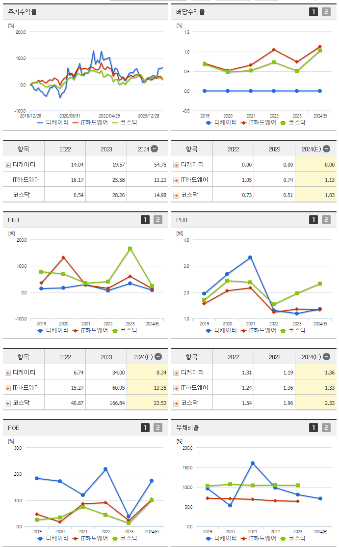 디케이티_섹터분석
