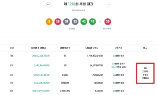 1&amp;#44;218회 로또 당첨 번호 당첨 지역 판매점