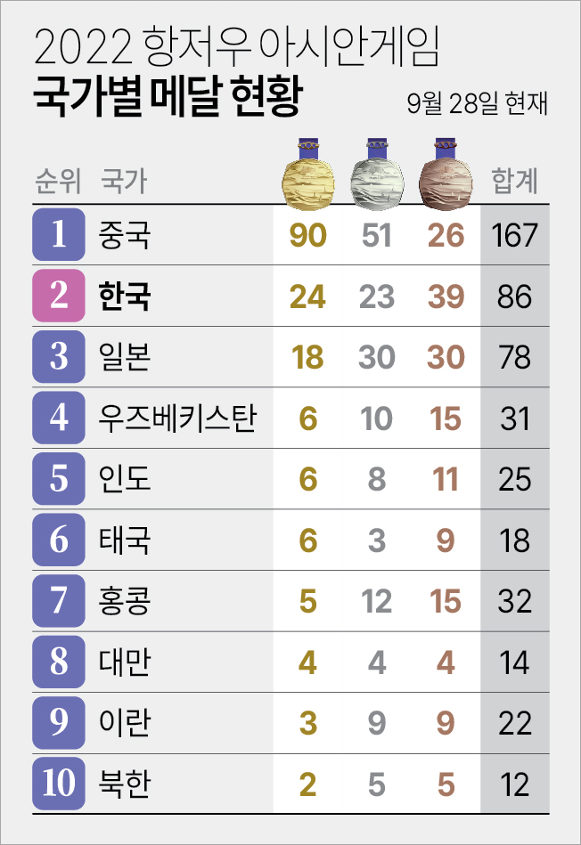 항저우 아시안게임 9월 28일 메달현황(자료 항저위 조직위 연합뉴스)