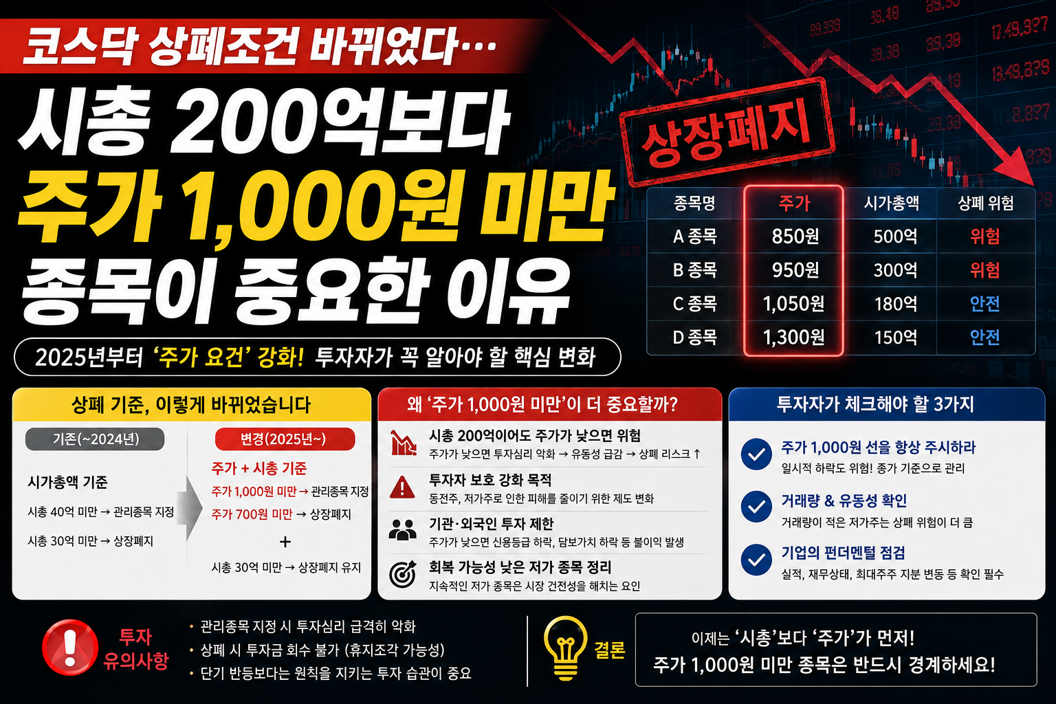 코스닥 상폐조건 바뀌었다, 시총 200억보다 주가 1,000원을 먼저 본 이유
