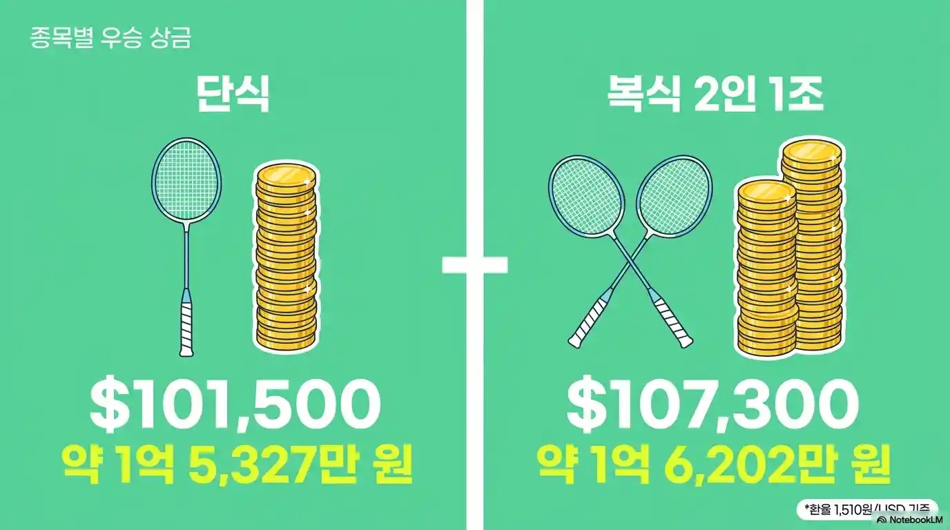 인도네시아 오픈 배드민턴 종목별 우승 상금 &ndash; 단식 101,500달러(약 1억 5,327만 원), 복식 107,300달러(약 1억 6,202만 원), 환율 1,510원 기준