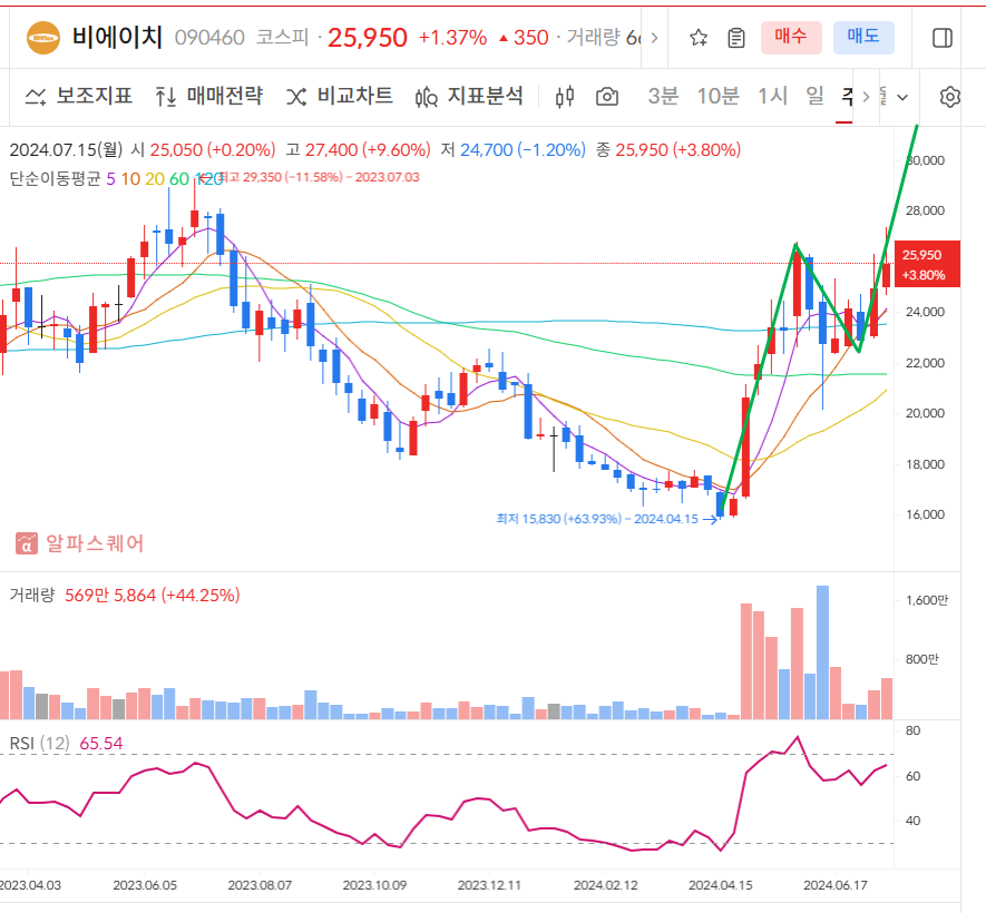 비에이치 주봉차트