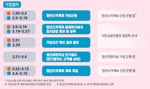 청년도약계좌 환승 청년희망적금 만기자 조건 금리
