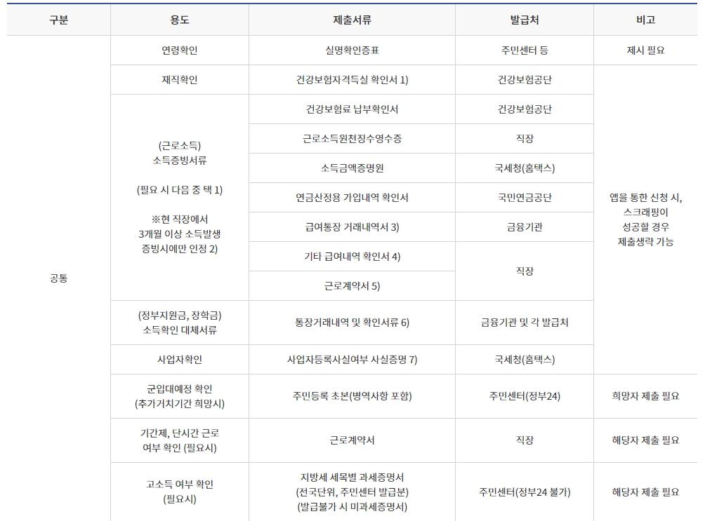 햇살론 유스 서류 1