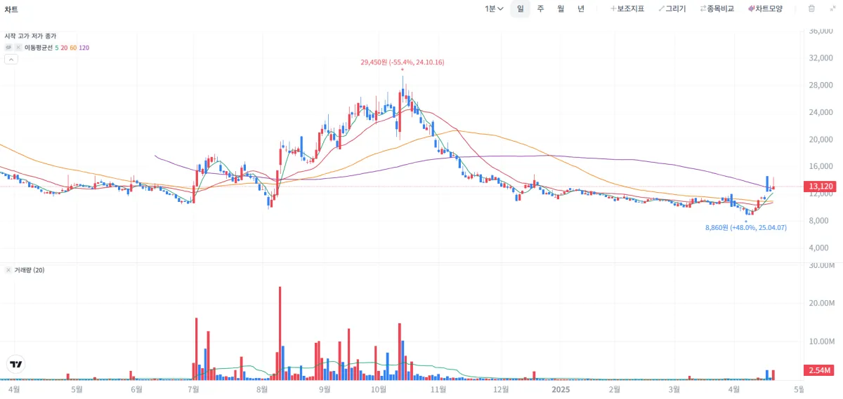 블루엠텍 주가차트