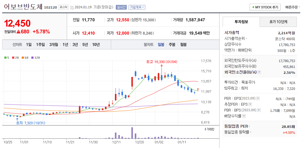 어보브반도체 일봉차트