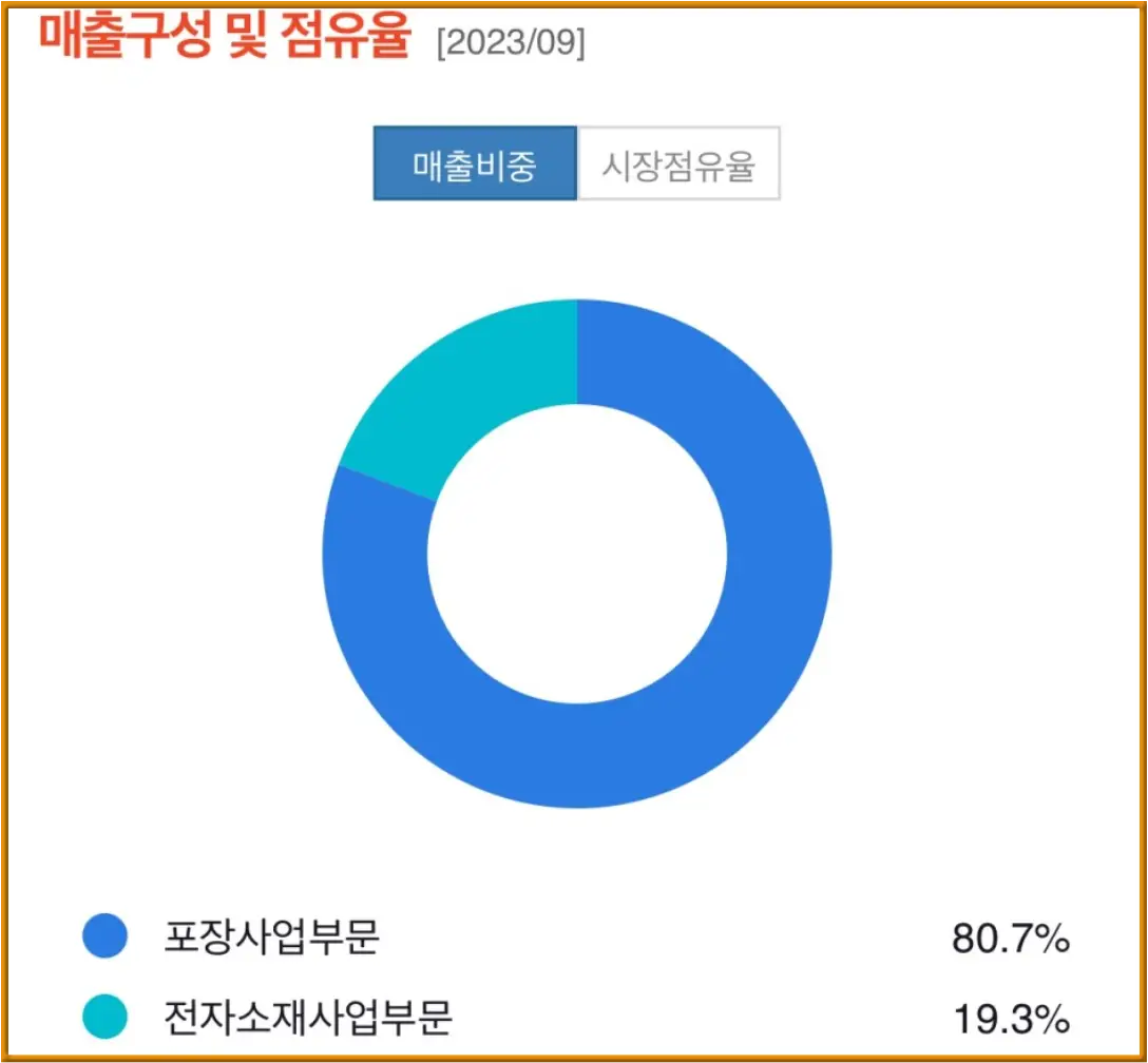 황금색 테두리 좌측상단 붉은글씨 매출구성 및 점융율 옆 검은글씨[2023/09]
아래 파란테두리 동그라미 80% 옆 하늘색 동그라미 19%