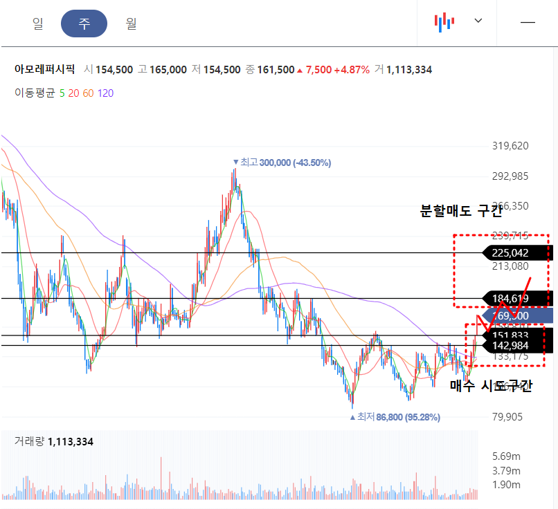 아모레퍼시픽 주봉차트