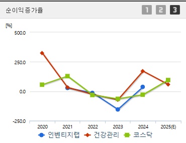 인벤티지랩 주가 전망 순이익증가율