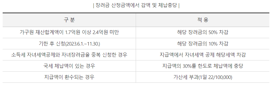 장려금 산정금액 감액 및 체납충당