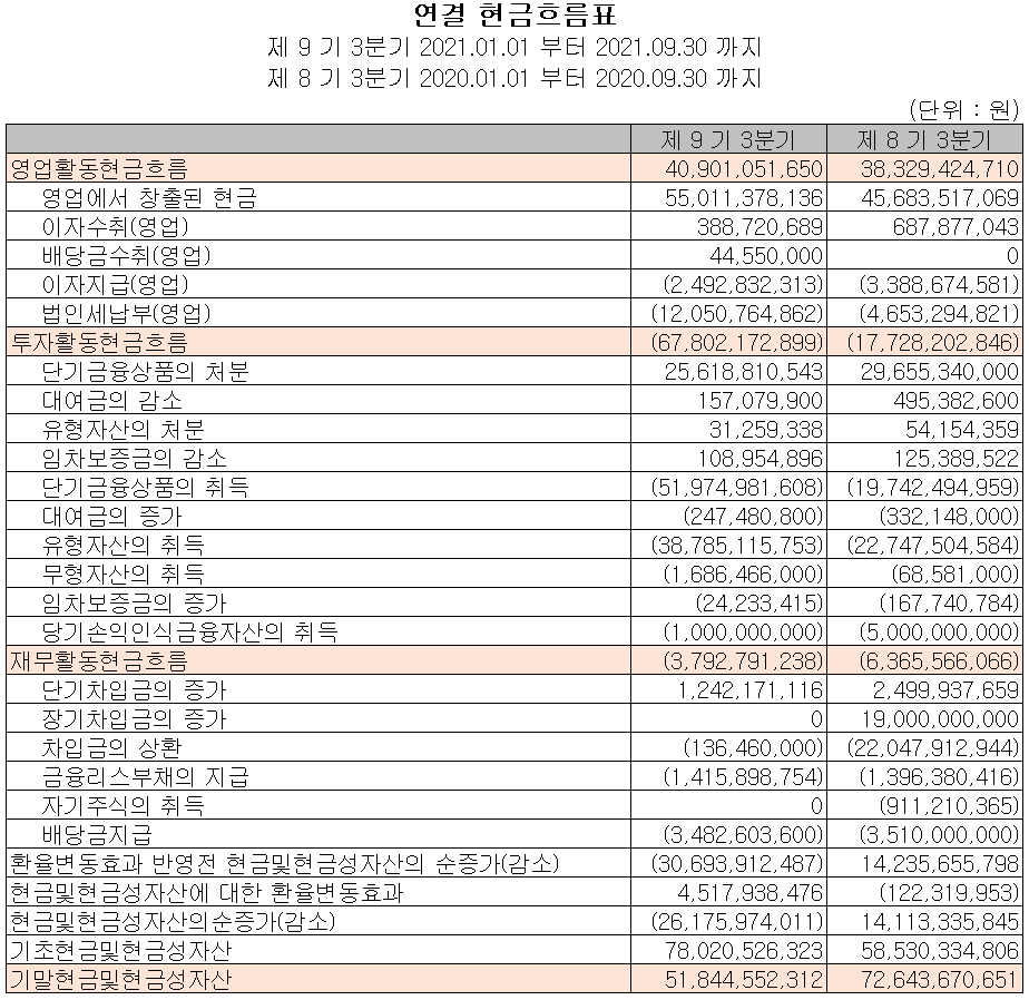 (주)코미코 현금흐름표