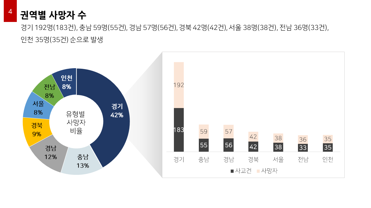 권역별 사망자 수