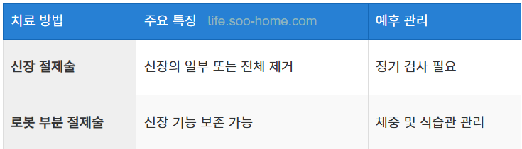 치료 방법에 따른 예후 관리