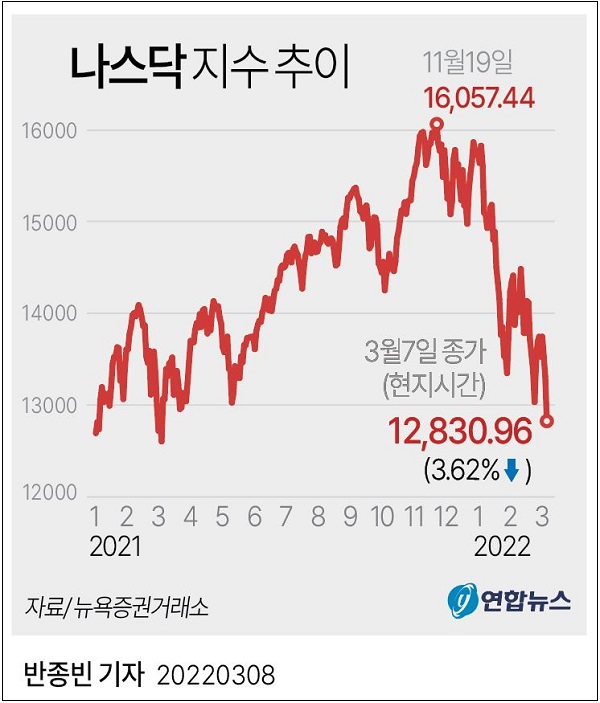 러시아발 공포, 나스닥 3%대 폭락 Wall St slides as oil prices surge, Nasdaq confirms bear market