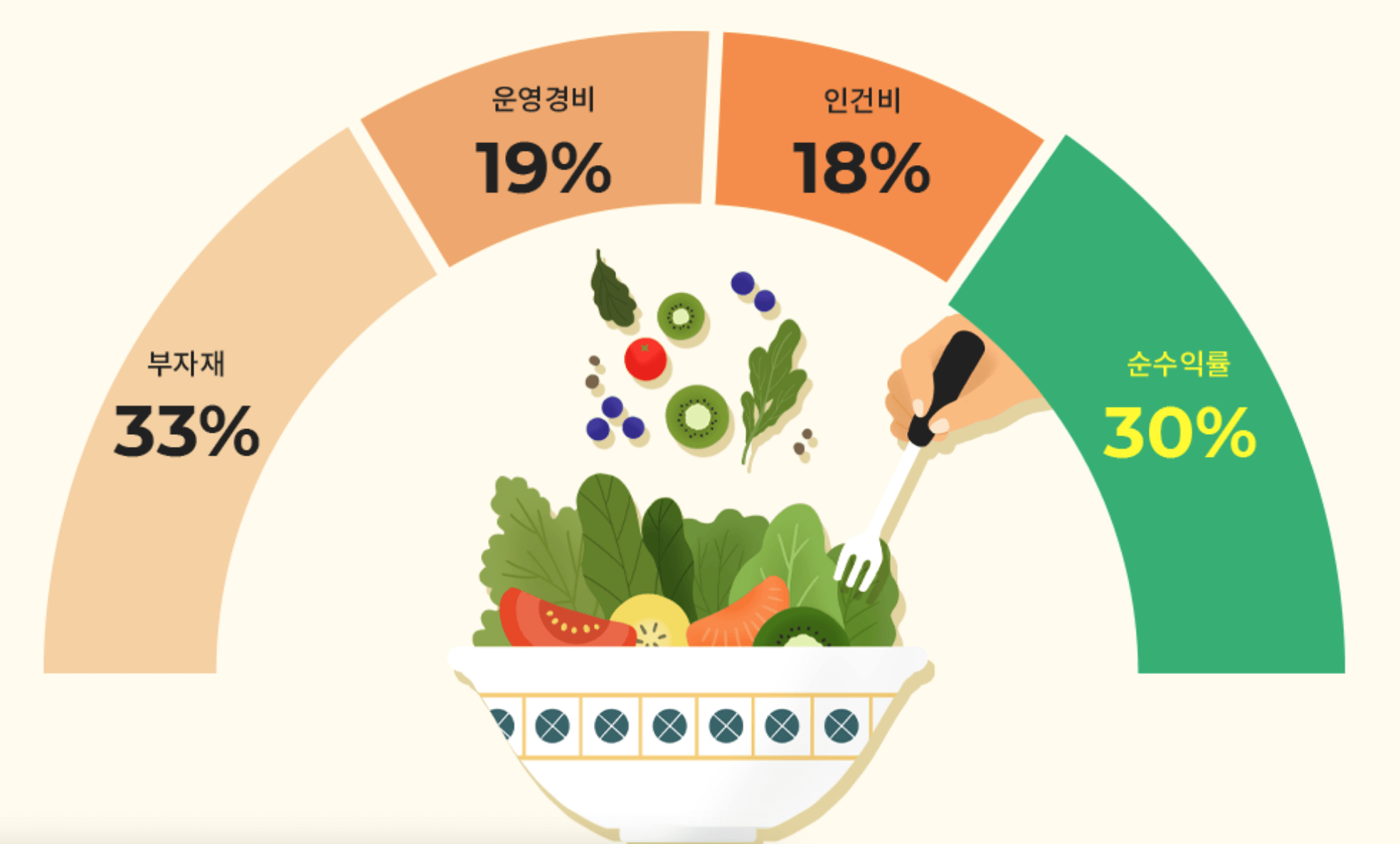 샐러링 순수익률