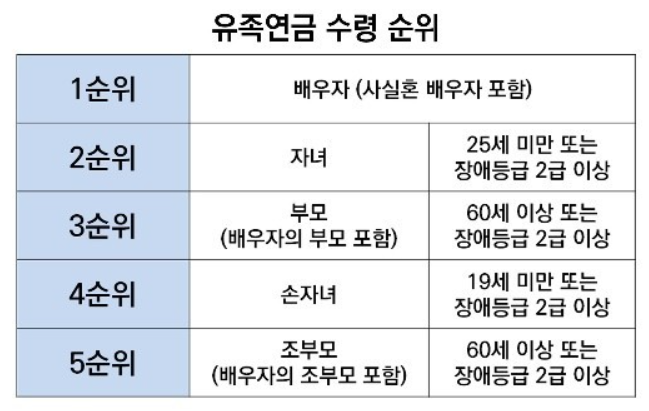 유족연금순위